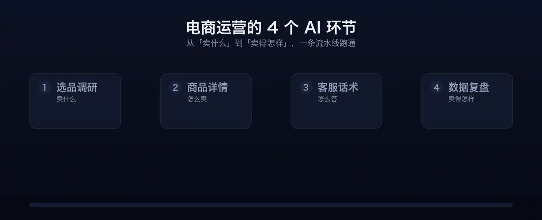 动画：电商运营的 4 个 AI 环节——选品、详情、客服、复盘依次点亮