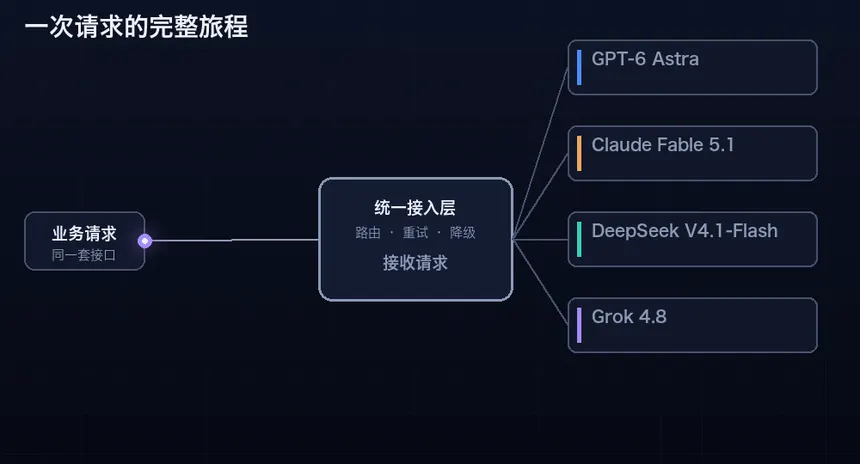 动画：一次请求的路由与故障自动切换全过程